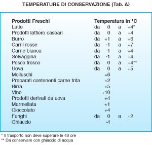 ghiacchio secco tabella temperature di conservazione
